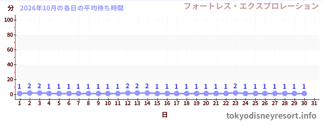 今月の待ち時間グラフ