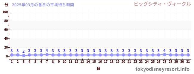 先月の待ち時間グラフ