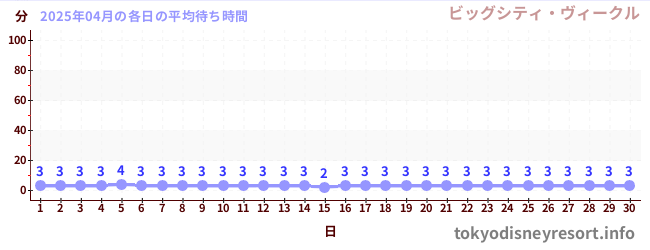 今月の待ち時間グラフ