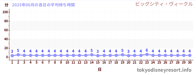 先月の待ち時間グラフ