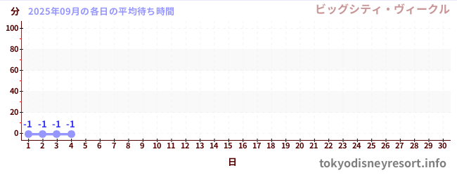 今月の待ち時間グラフ