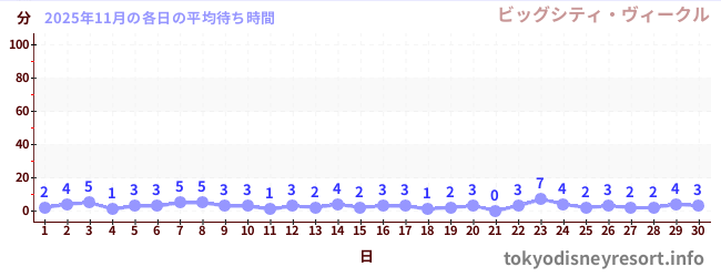 先月の待ち時間グラフ