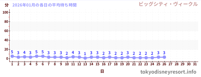 今月の待ち時間グラフ
