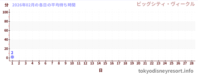 今月の待ち時間グラフ