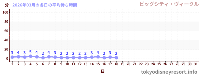 今月の待ち時間グラフ