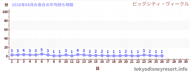 今月の待ち時間グラフ