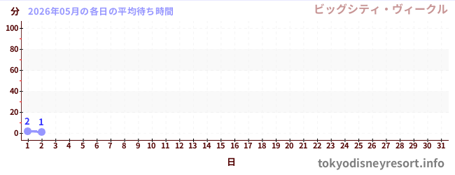 今月の待ち時間グラフ