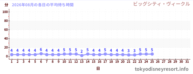 今月の待ち時間グラフ