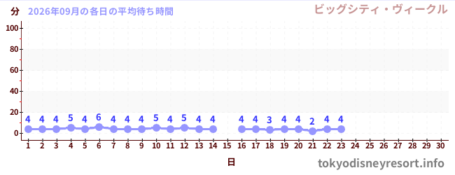 今月の待ち時間グラフ