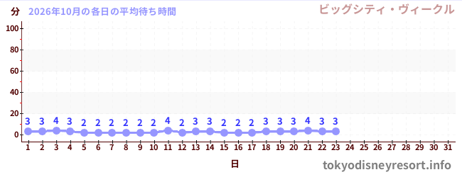 今月の待ち時間グラフ
