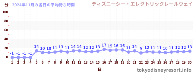 先月の待ち時間グラフ