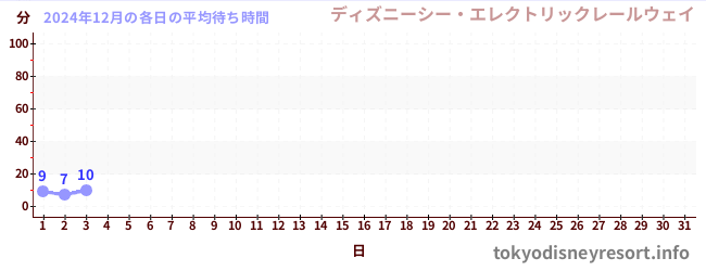 今月の待ち時間グラフ