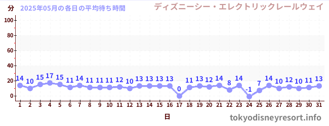先月の待ち時間グラフ