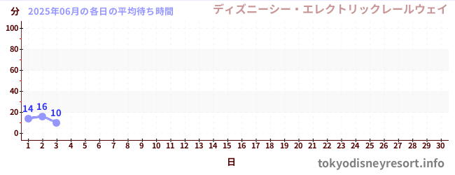 今月の待ち時間グラフ