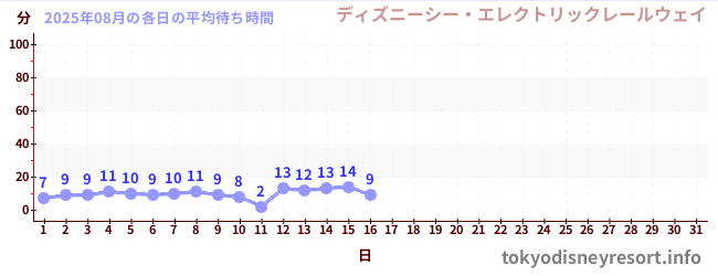 今月の待ち時間グラフ