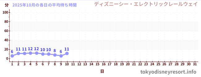 今月の待ち時間グラフ