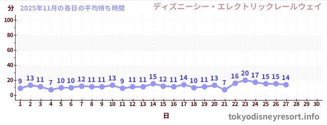今月の待ち時間グラフ