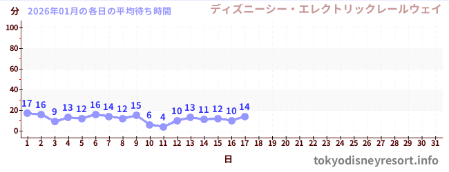 今月の待ち時間グラフ