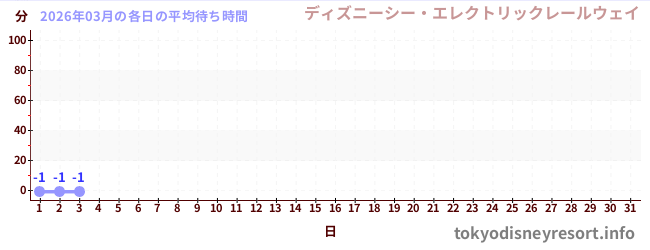 今月の待ち時間グラフ