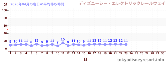 今月の待ち時間グラフ