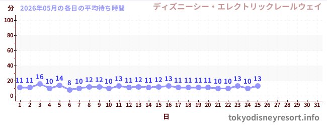 今月の待ち時間グラフ