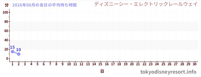 今月の待ち時間グラフ