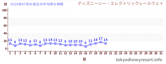 今月の待ち時間グラフ