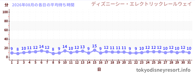 先月の待ち時間グラフ