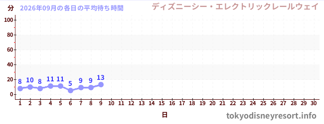 今月の待ち時間グラフ