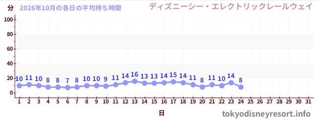 今月の待ち時間グラフ