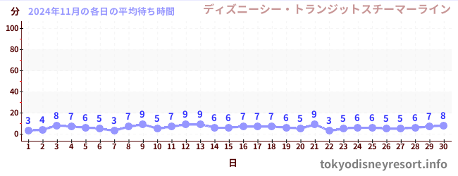 先月の待ち時間グラフ