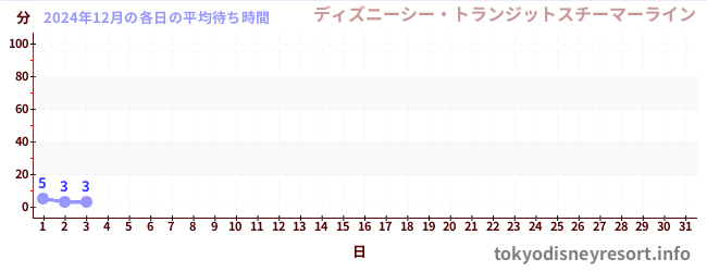 今月の待ち時間グラフ