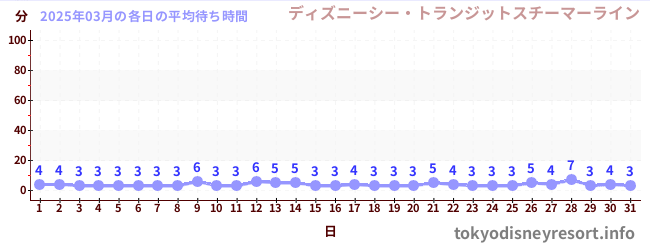 先月の待ち時間グラフ