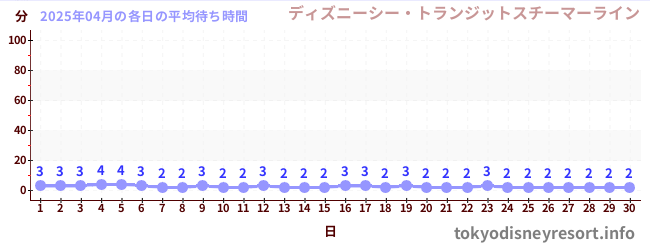 今月の待ち時間グラフ