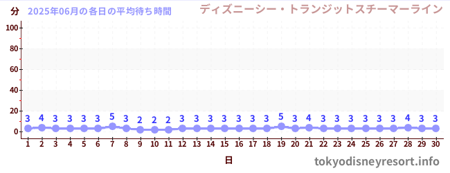 先月の待ち時間グラフ