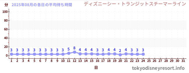 今月の待ち時間グラフ