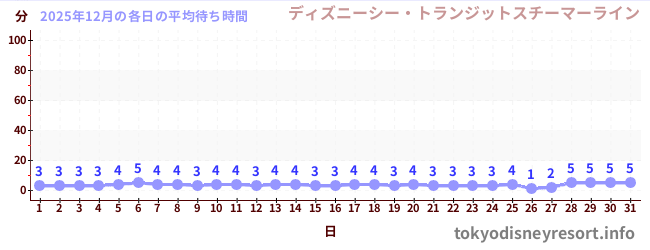 今月の待ち時間グラフ