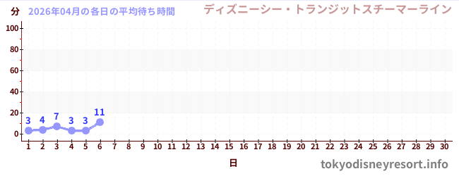 今月の待ち時間グラフ