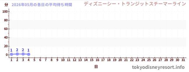 今月の待ち時間グラフ
