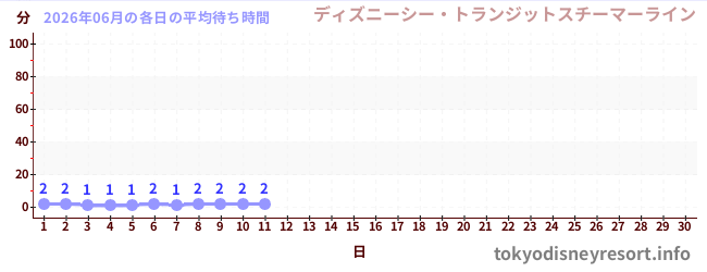 今月の待ち時間グラフ