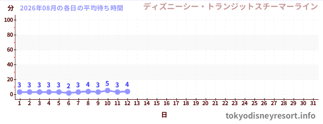 今月の待ち時間グラフ