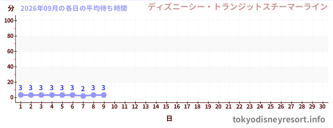 今月の待ち時間グラフ