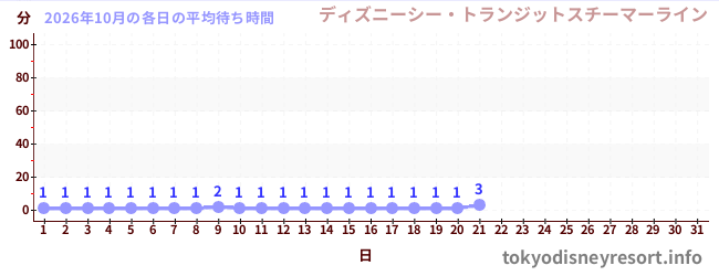 今月の待ち時間グラフ