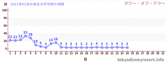 先月の待ち時間グラフ