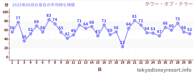 先月の待ち時間グラフ