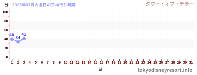 今月の待ち時間グラフ