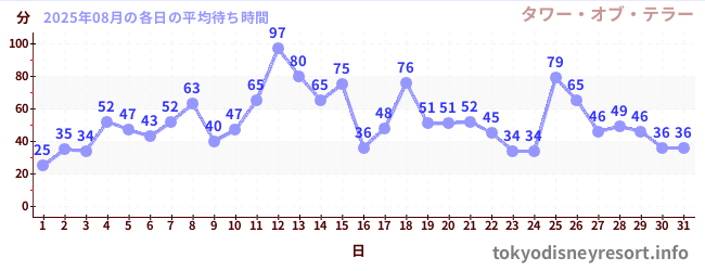 先月の待ち時間グラフ