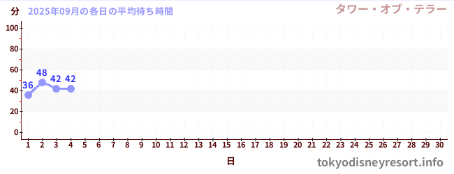 今月の待ち時間グラフ