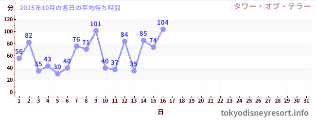 今月の待ち時間グラフ