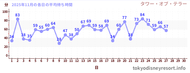 今月の待ち時間グラフ